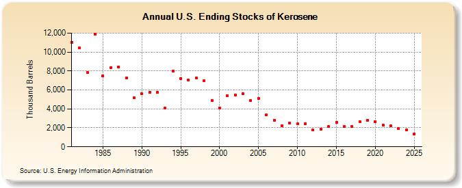 U.S. Ending Stocks of Kerosene (Thousand Barrels)