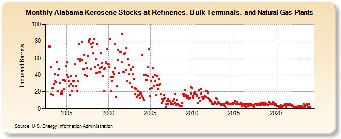 Alabama Kerosene Stocks at Refineries, Bulk Terminals, and Natural Gas Plants (Thousand Barrels)