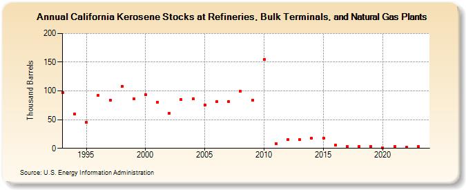California Kerosene Stocks at Refineries, Bulk Terminals, and Natural Gas Plants (Thousand Barrels)