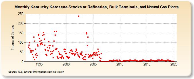 Kentucky Kerosene Stocks at Refineries, Bulk Terminals, and Natural Gas Plants (Thousand Barrels)