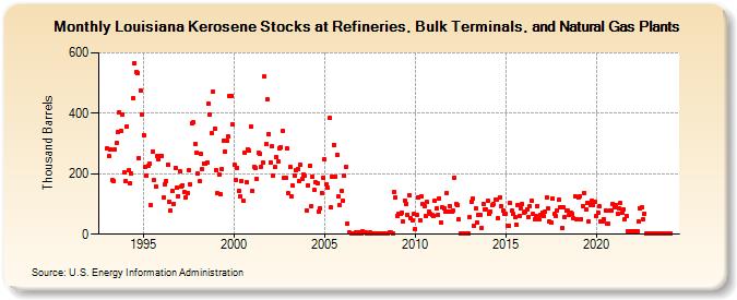 Louisiana Kerosene Stocks at Refineries, Bulk Terminals, and Natural Gas Plants (Thousand Barrels)