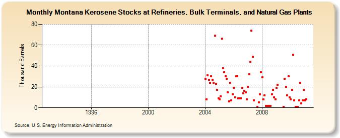 Montana Kerosene Stocks at Refineries, Bulk Terminals, and Natural Gas Plants (Thousand Barrels)