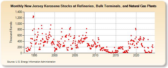 New Jersey Kerosene Stocks at Refineries, Bulk Terminals, and Natural Gas Plants (Thousand Barrels)