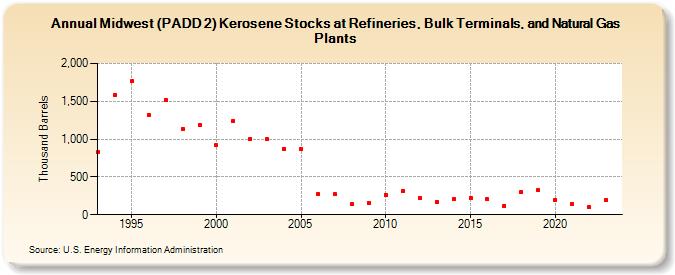 Midwest (PADD 2) Kerosene Stocks at Refineries, Bulk Terminals, and Natural Gas Plants (Thousand Barrels)