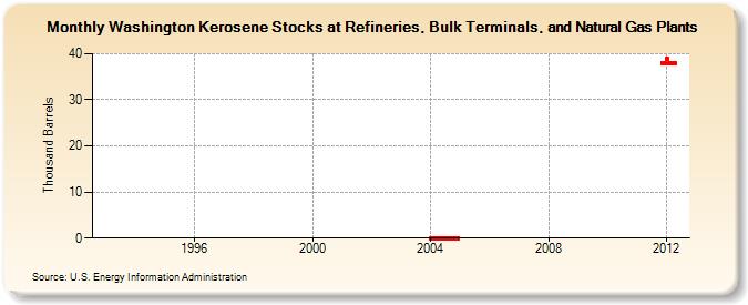 Washington Kerosene Stocks at Refineries, Bulk Terminals, and Natural Gas Plants (Thousand Barrels)