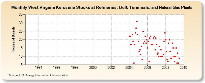 West Virginia Kerosene Stocks at Refineries, Bulk Terminals, and Natural Gas Plants (Thousand Barrels)