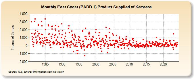 East Coast (PADD 1) Product Supplied of Kerosene (Thousand Barrels)