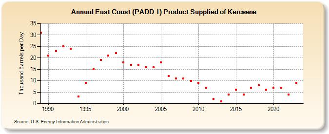 East Coast (PADD 1) Product Supplied of Kerosene (Thousand Barrels per Day)