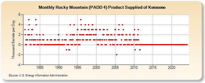 Rocky Mountain (PADD 4) Product Supplied of Kerosene (Thousand Barrels per Day)