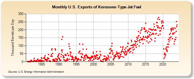 U.S. Exports of Kerosene-Type Jet Fuel (Thousand Barrels per Day)