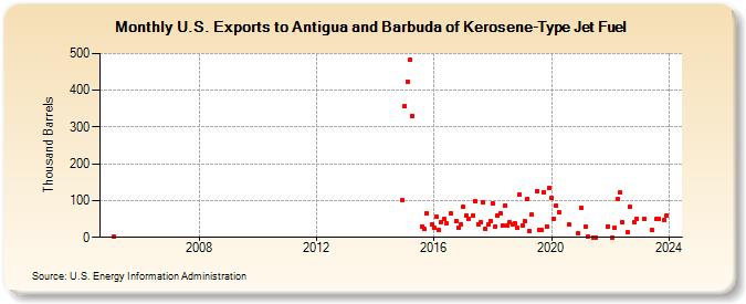 U.S. Exports to Antigua and Barbuda of Kerosene-Type Jet Fuel (Thousand Barrels)
