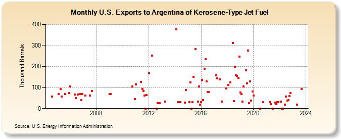 U.S. Exports to Argentina of Kerosene-Type Jet Fuel (Thousand Barrels)