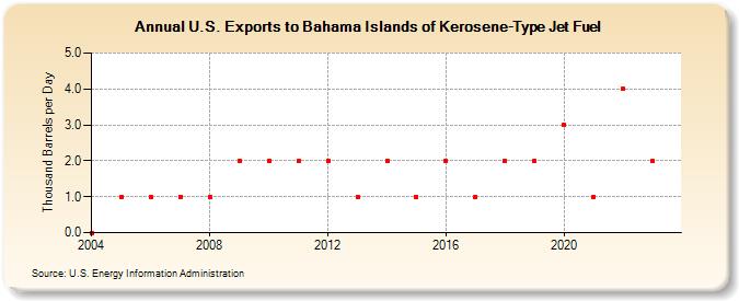 U.S. Exports to Bahama Islands of Kerosene-Type Jet Fuel (Thousand Barrels per Day)