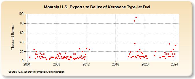 U.S. Exports to Belize of Kerosene-Type Jet Fuel (Thousand Barrels)
