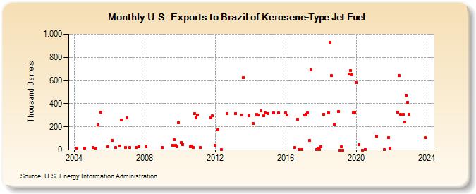 U.S. Exports to Brazil of Kerosene-Type Jet Fuel (Thousand Barrels)
