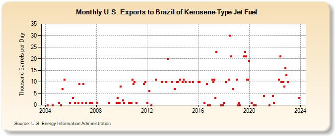 U.S. Exports to Brazil of Kerosene-Type Jet Fuel (Thousand Barrels per Day)