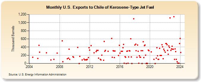 U.S. Exports to Chile of Kerosene-Type Jet Fuel (Thousand Barrels)