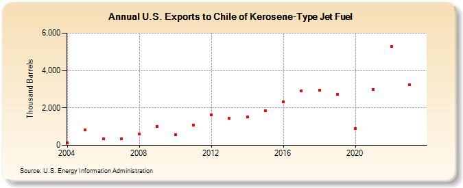 U.S. Exports to Chile of Kerosene-Type Jet Fuel (Thousand Barrels)
