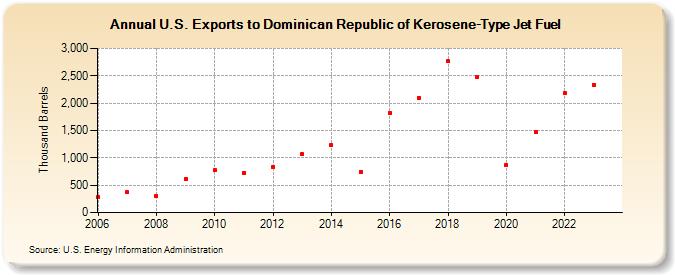 U.S. Exports to Dominican Republic of Kerosene-Type Jet Fuel (Thousand Barrels)