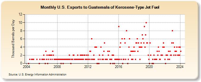 U.S. Exports to Guatemala of Kerosene-Type Jet Fuel (Thousand Barrels per Day)
