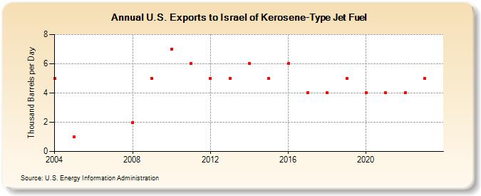 U.S. Exports to Israel of Kerosene-Type Jet Fuel (Thousand Barrels per Day)