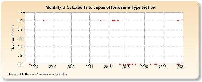 U.S. Exports to Japan of Kerosene-Type Jet Fuel (Thousand Barrels)