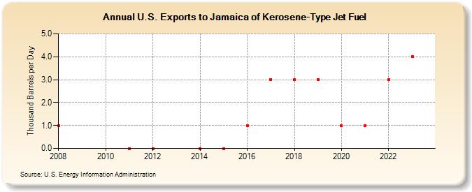 U.S. Exports to Jamaica of Kerosene-Type Jet Fuel (Thousand Barrels per Day)