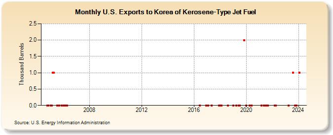 U.S. Exports to Korea of Kerosene-Type Jet Fuel (Thousand Barrels)