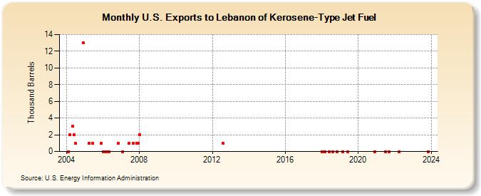 U.S. Exports to Lebanon of Kerosene-Type Jet Fuel (Thousand Barrels)