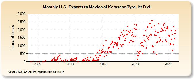 U.S. Exports to Mexico of Kerosene-Type Jet Fuel (Thousand Barrels)