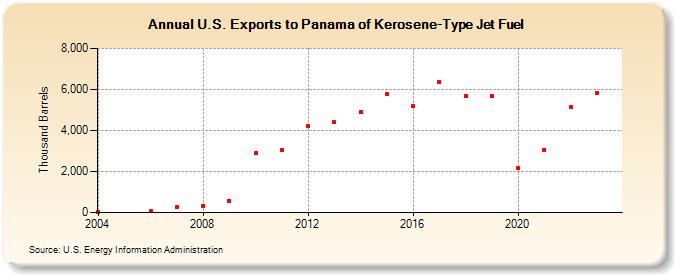 U.S. Exports to Panama of Kerosene-Type Jet Fuel (Thousand Barrels)