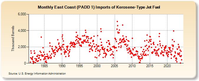 East Coast (PADD 1) Imports of Kerosene-Type Jet Fuel (Thousand Barrels)