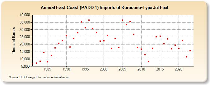 East Coast (PADD 1) Imports of Kerosene-Type Jet Fuel (Thousand Barrels)