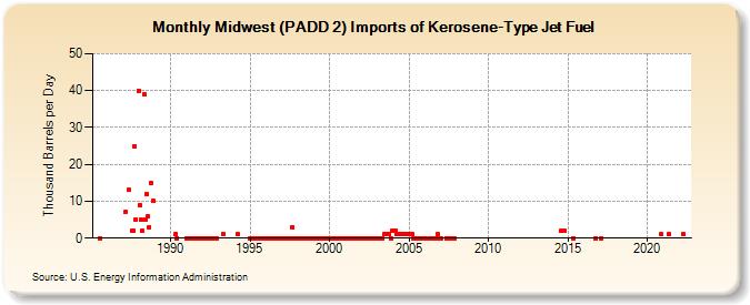 Midwest (PADD 2) Imports of Kerosene-Type Jet Fuel (Thousand Barrels per Day)