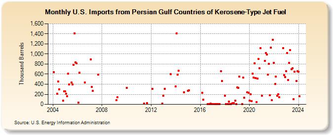 U.S. Imports from Persian Gulf Countries of Kerosene-Type Jet Fuel (Thousand Barrels)