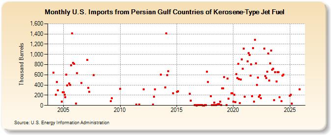 U.S. Imports from Persian Gulf Countries of Kerosene-Type Jet Fuel (Thousand Barrels)
