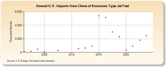 U.S. Imports from China of Kerosene-Type Jet Fuel (Thousand Barrels)