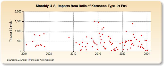 U.S. Imports from India of Kerosene-Type Jet Fuel (Thousand Barrels)