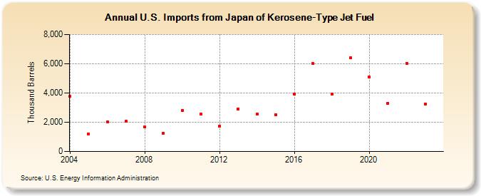U.S. Imports from Japan of Kerosene-Type Jet Fuel (Thousand Barrels)
