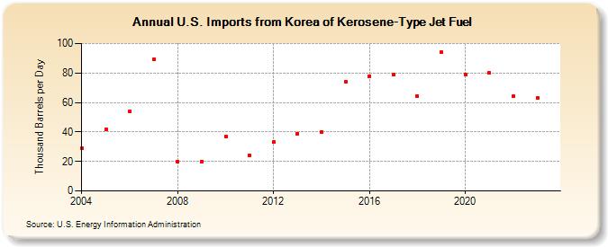 U.S. Imports from Korea of Kerosene-Type Jet Fuel (Thousand Barrels per Day)