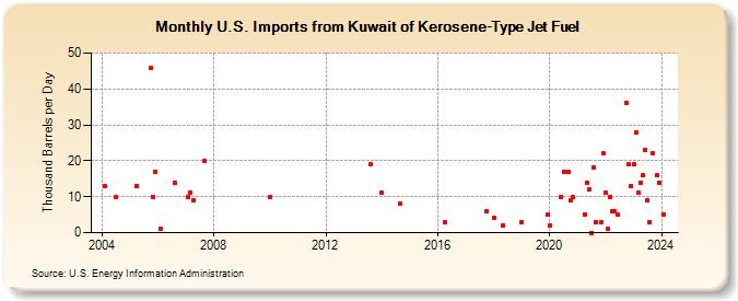 U.S. Imports from Kuwait of Kerosene-Type Jet Fuel (Thousand Barrels per Day)
