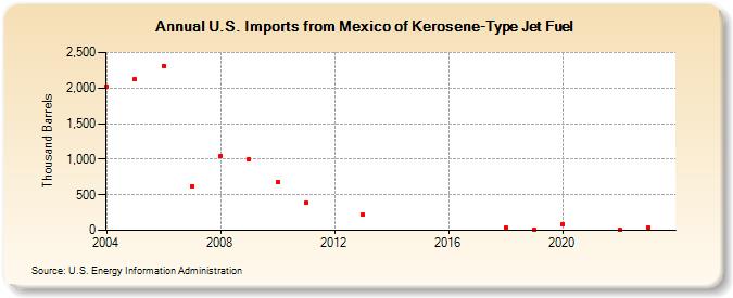 U.S. Imports from Mexico of Kerosene-Type Jet Fuel (Thousand Barrels)