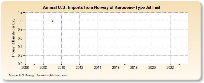 U.S. Imports from Norway of Kerosene-Type Jet Fuel (Thousand Barrels per Day)
