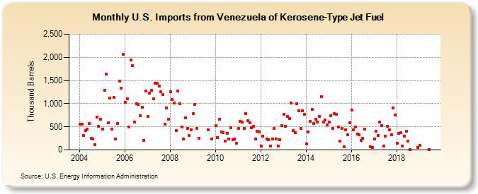 U.S. Imports from Venezuela of Kerosene-Type Jet Fuel (Thousand Barrels)