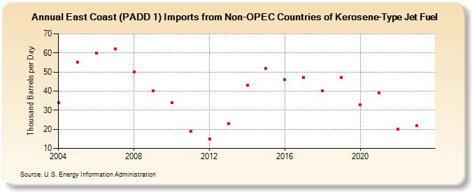 East Coast (PADD 1) Imports from Non-OPEC Countries of Kerosene-Type Jet Fuel (Thousand Barrels per Day)