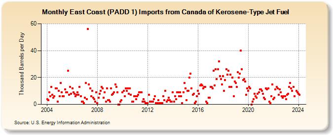 East Coast (PADD 1) Imports from Canada of Kerosene-Type Jet Fuel (Thousand Barrels per Day)