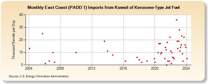 East Coast (PADD 1) Imports from Kuwait of Kerosene-Type Jet Fuel (Thousand Barrels per Day)