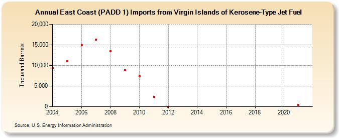 East Coast (PADD 1) Imports from Virgin Islands of Kerosene-Type Jet Fuel (Thousand Barrels)