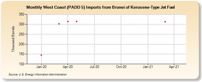 West Coast (PADD 5) Imports from Brunei of Kerosene-Type Jet Fuel (Thousand Barrels)