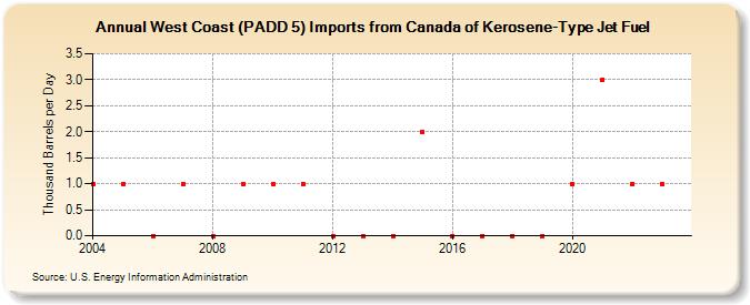 West Coast (PADD 5) Imports from Canada of Kerosene-Type Jet Fuel (Thousand Barrels per Day)